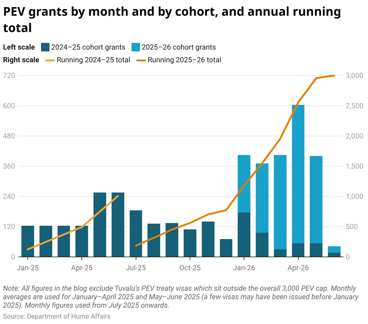 PEV grants by month and by cohort, and annual running total