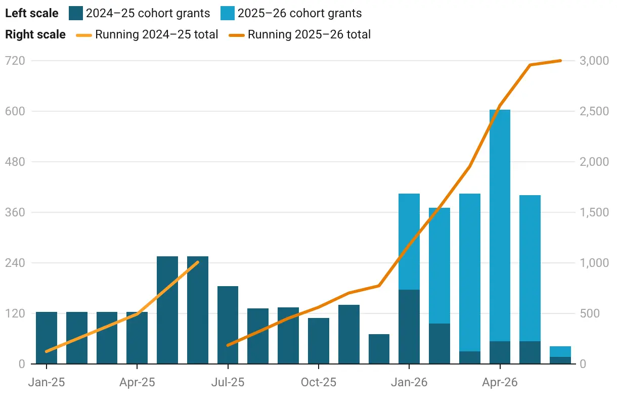 PEV grants by month and by cohort, and annual running total