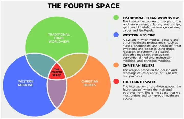 The fourth space, where the traditional Fijian worldview, Christian beliefs and Western medicine meet. Figure from Boladuadua's paper in AlterNative, shared under CC BY 4.0.