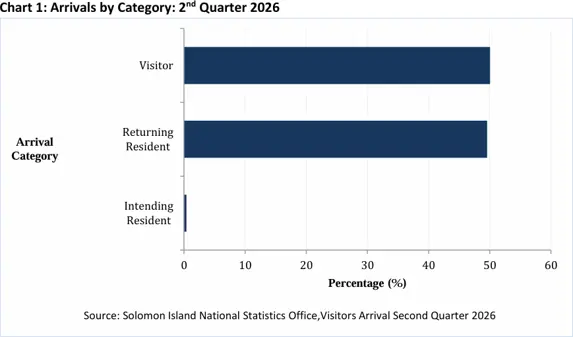 Statistics office reports 27.7 per cent rise in international arrivals