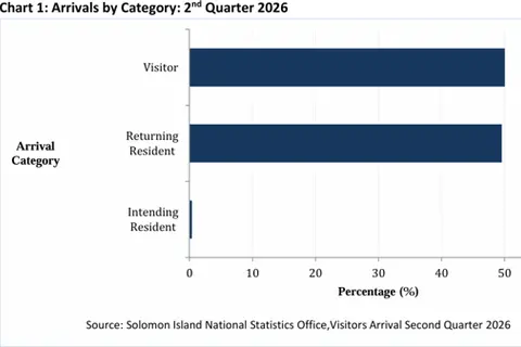 Statistics office reports 27.7 per cent rise in international arrivals